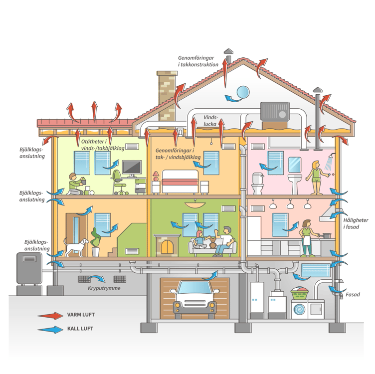 Illustration över platser för luftläckage